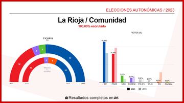 CA La Rioja Elecciones Autonómicas 29M