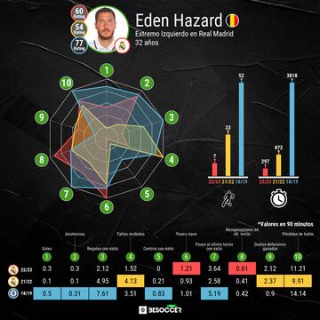 Comparativa evolutiva de Eden Hazard.