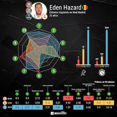 Hazard, el último de la fila