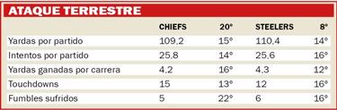 Así será el Chiefs vs Steelers según las estadísticas