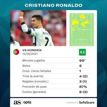 Cristiano, primer jugador en disputar cinco Eurocopas