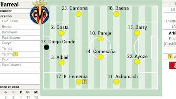 Posible once del Villarreal contra el Alavés en LaLiga EA Sports