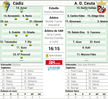 Un Ceuta, con tintes amarillos, prueba al triunfal Cádiz
