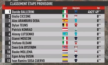 Ballerini repite y Alaphilippe se cae antes del Mont Ventoux
