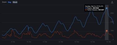 Valheim suma y sigue: nuevo pico máximo con más de 360.000 jugadores