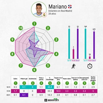 Los números de Mariano desde que regresó al Madrid en 2018.