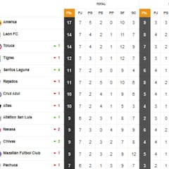 Tabla general de la Liga MX al momento, Jornada 7