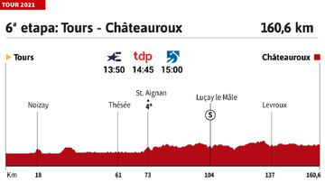 Tour de Francia 2021 hoy, etapa 6: perfil y recorrido