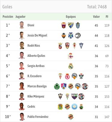 Dioni, De Miguel y Rodri Ríos, pichichis de oro en el mundo del bronce