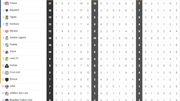 Tabla general de la Liga MX al momento: Apertura 2022, Jornada 7