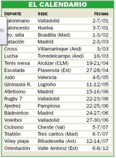 El CSD da m¨¢s impulso a los Campeonatos Escolares