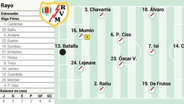 Alineación posible del Rayo ante el Athletic en LaLiga EA Sports