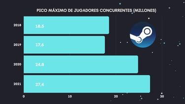 Resumen de Steam en 2021: jugadores activos al mes, gasto anual y horas de juego