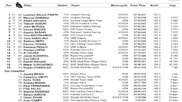 Dalla Porta también gana el título a lo campeón, con victoria
