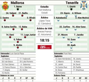 El Mallorca busca escalar y el Tenerife, reaccionar