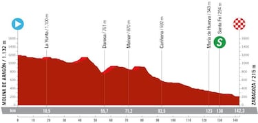 La Vuelta Femenina 2024: etapas, recorrido y perfiles