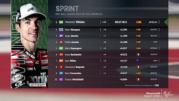 Resultados MotoGP: clasificación del esprint