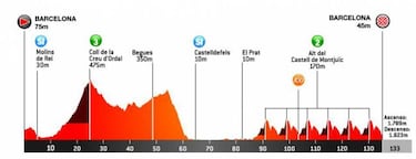 Volta a Catalunya 2021: etapas, perfiles y recorrido