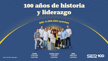 La SER aumenta su liderazgo, es la emisora que más sube y cierra el año de su centenario con 4.356.000 oyentes