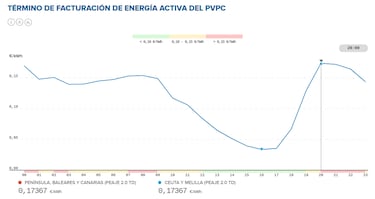 Precio de la luz por horas, 22 de abril | ¿Cuándo es más barato y cuándo es más caro el kWh?