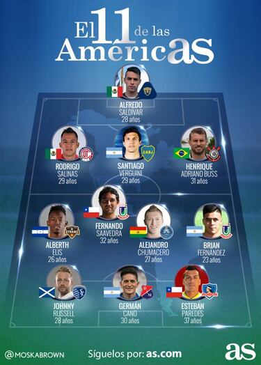 La Calera sorprende con dos jugadores en el 11 ideal de América