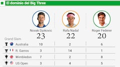 Djokovic, Nadal y Federer: así está ahora la lucha por los Grand Slams