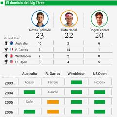 Djokovic, Nadal y Federer: así está ahora la lucha por los Grand Slams