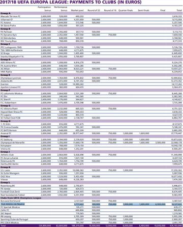 Los ingresos en la Europa League.