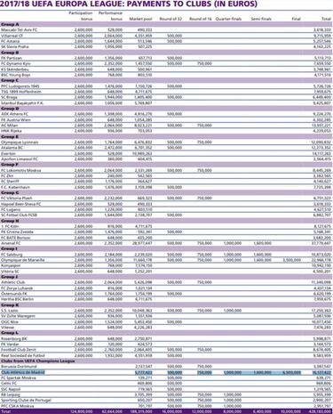 El Atl¨¦tico gan¨® 47,8 millones en Europa la temporada pasada