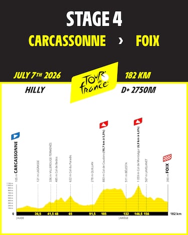 Tour de Francia 2026: etapas, perfiles, fechas y recorrido