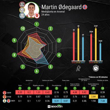 Odegaard, puerta grande