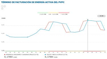 Precio de la luz por horas, 15 de febrero | ?Cundo es ms barato y cundo es ms caro el kWh?