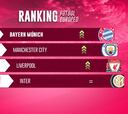 Ranking del Fútbol europeo: clasificación semana 7