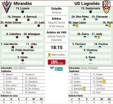 El Mirandés, con ganas de revancha ante la UD Logroñés