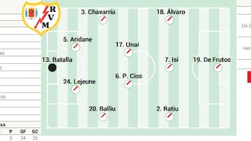 Alineación posible del Rayo ante el Mallorca en LaLiga EA Sports