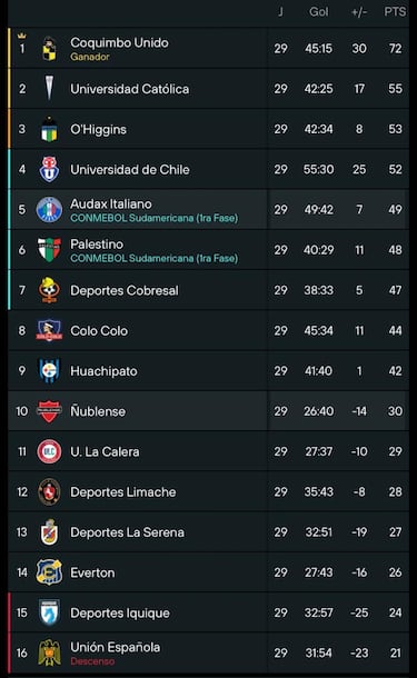 Tabla de posiciones Campeonato Nacional 2025 actualizada hoy, 2 de diciembre: fecha 29, fútbol chileno