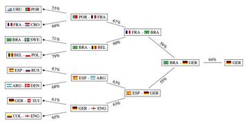 En semifinales, Alemania tendr&iacute;a m&aacute;s opciones si logra llegar