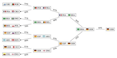 España ganará el Mundial 2018 según esta Inteligencia Artificial alemana