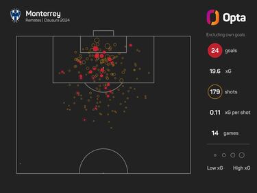 Los datos a seguir del Monterrey vs Tigres