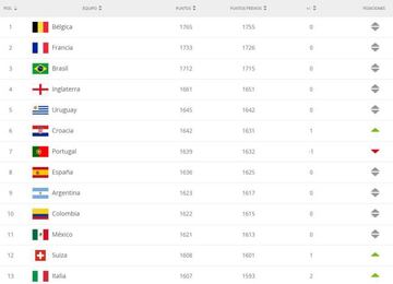 Clasificación FIFA del mes de noviembre