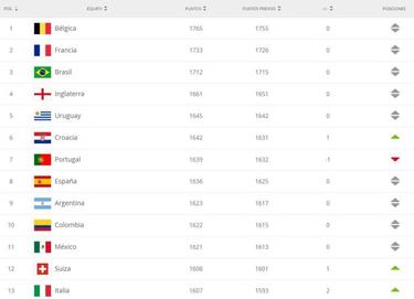 Selección Colombia se mantiene décima en la clasificación FIFA