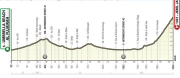 UAE Tour 2023: perfil de la 3ª etapa.