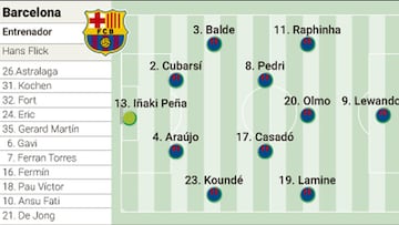 Alineación posible del Barcelona ante el Betis en Copa del rey: Iñaki Peña y diez más