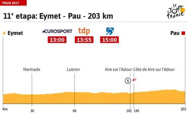 La etapa del día: sexta ocasión para los sprinters en Pau