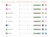 Clasificación de la Champions League 2025/26: clasificados provisionales para octavos, repesca y eliminados | Jornada 7