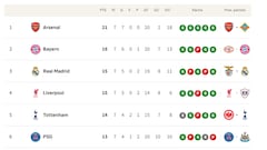 Clasificación de la Champions League 2025/26: clasificados provisionales para octavos, repesca y eliminados | Jornada 7