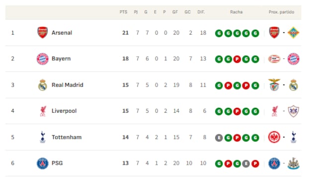 Clasificación de la Champions League 2025/26: clasificados provisionales para octavos, repesca y eliminados | Jornada 7