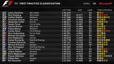 Hamilton manda en Bak, Alonso deslumbra siendo 4? y Sainz, 9?