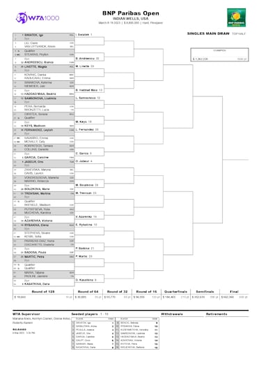 Indian Wells 2023: cuadro, partidos, calendario y resultados del Masters