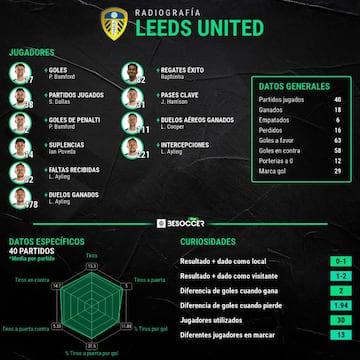 Los números del Leeds de Bielsa